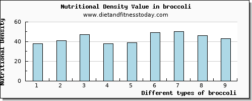 broccoli caffeine per 100g