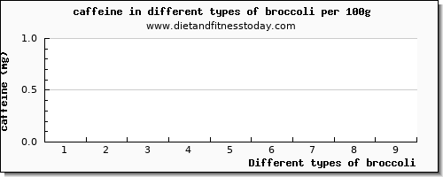 broccoli caffeine per 100g