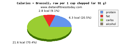 calcium, calories and nutritional content in broccoli