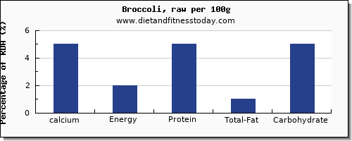 calcium and nutrition facts in broccoli per 100g