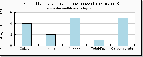 calcium and nutritional content in broccoli