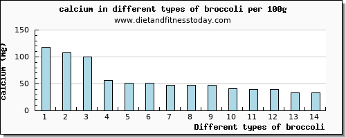 broccoli calcium per 100g