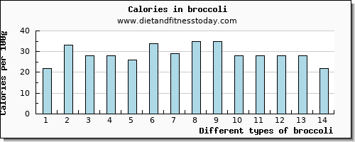 broccoli iron per 100g