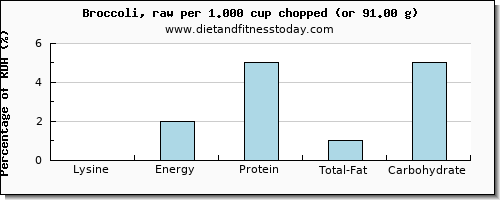 lysine and nutritional content in broccoli