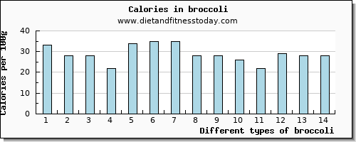 broccoli magnesium per 100g