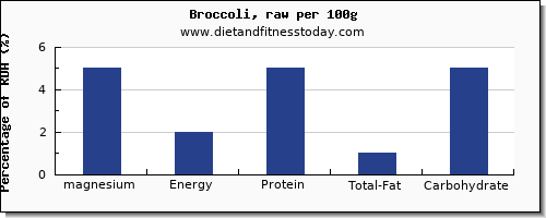 magnesium and nutrition facts in broccoli per 100g