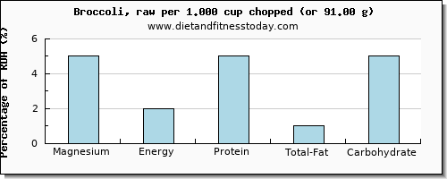 magnesium and nutritional content in broccoli