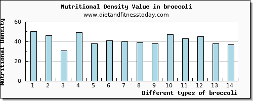 broccoli magnesium per 100g