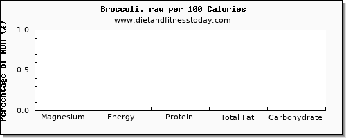 magnesium and nutrition facts in broccoli per 100 calories