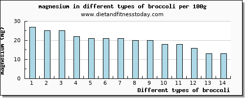 broccoli magnesium per 100g