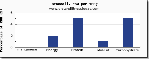 manganese and nutrition facts in broccoli per 100g