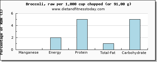 manganese and nutritional content in broccoli