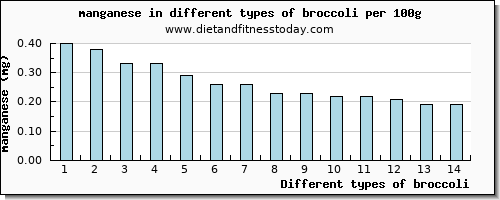 broccoli manganese per 100g