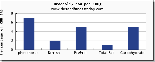 phosphorus and nutrition facts in broccoli per 100g