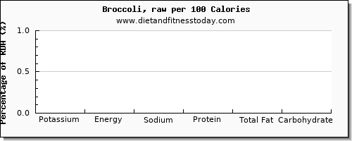 potassium and nutrition facts in broccoli per 100 calories