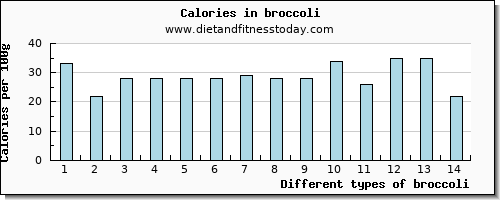 broccoli protein per 100g