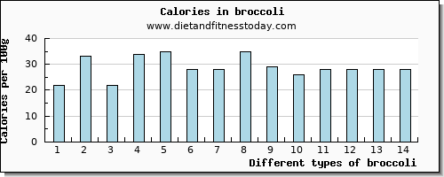 broccoli riboflavin per 100g