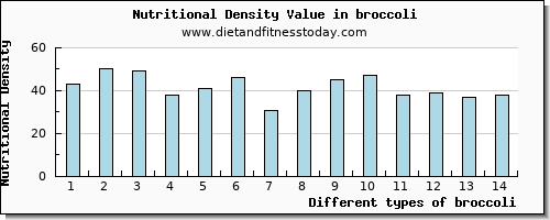 broccoli riboflavin per 100g