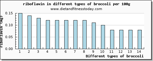 broccoli riboflavin per 100g