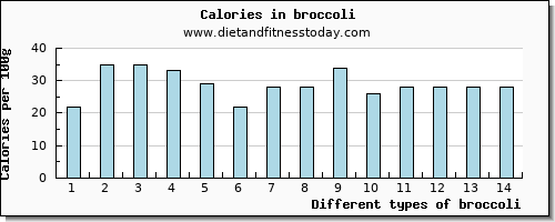 broccoli saturated fat per 100g