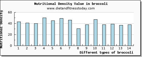 broccoli saturated fat per 100g