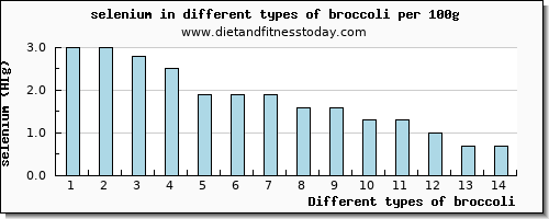 broccoli selenium per 100g