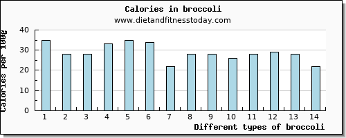 broccoli sodium per 100g
