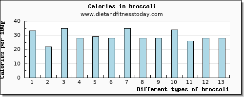 broccoli threonine per 100g