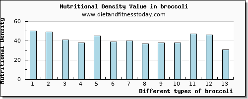 broccoli threonine per 100g