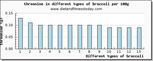 broccoli threonine per 100g