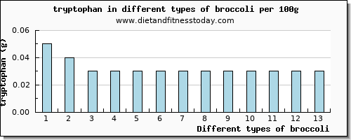 broccoli tryptophan per 100g