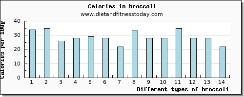 broccoli vitamin b12 per 100g