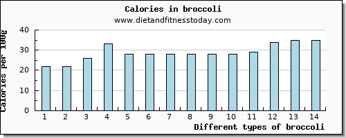 broccoli water per 100g