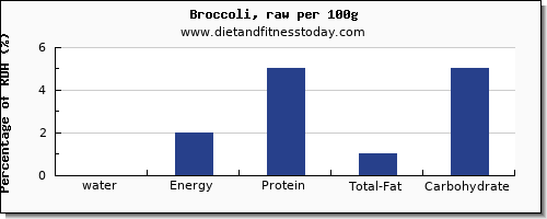 water and nutrition facts in broccoli per 100g
