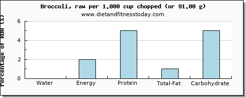 water and nutritional content in broccoli