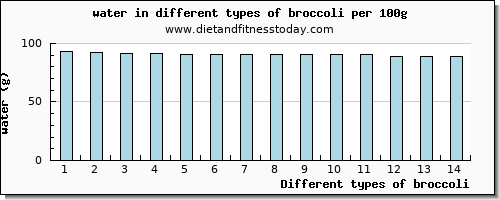 broccoli water per 100g