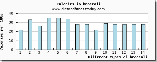 broccoli zinc per 100g