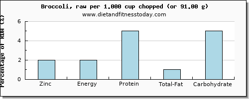 zinc and nutritional content in broccoli