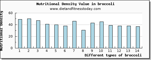 broccoli zinc per 100g