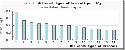 broccoli zinc per 100g