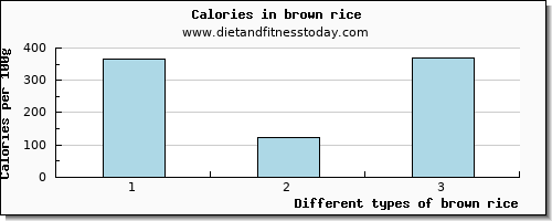 brown rice caffeine per 100g