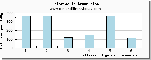 brown rice riboflavin per 100g