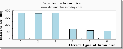 brown rice zinc per 100g