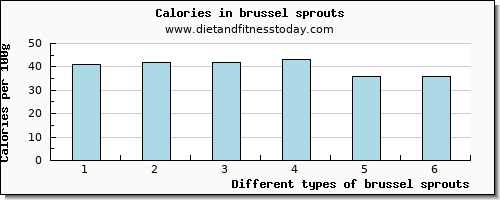 brussel sprouts arginine per 100g