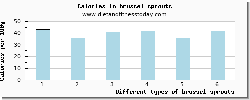 brussel sprouts cholesterol per 100g