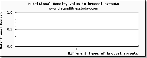 brussel sprouts cholesterol per 100g