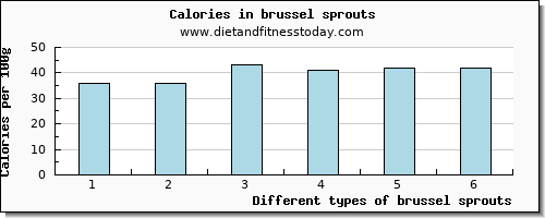 brussel sprouts copper per 100g