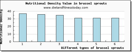 brussel sprouts copper per 100g