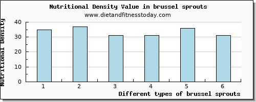 brussel sprouts fiber per 100g