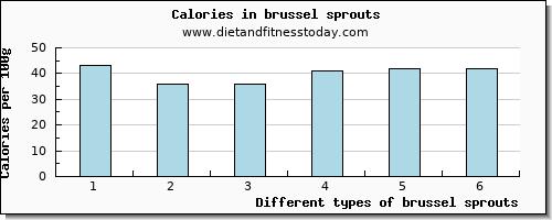 brussel sprouts iron per 100g